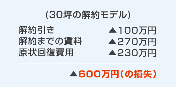 (30坪の解約モデル)